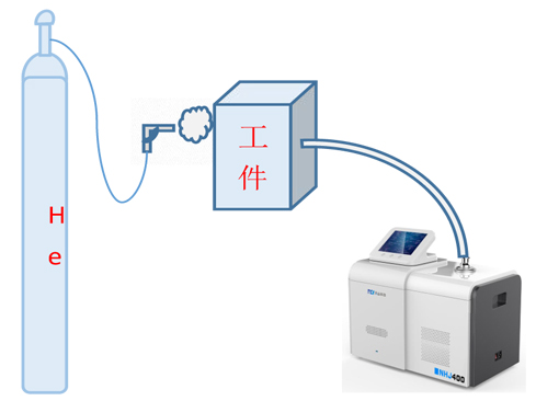 ​氦检漏仪喷氦法检漏的说明