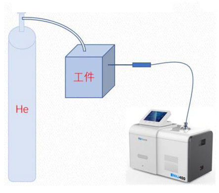 诺益科技讲述：氦质谱检漏仪实际应用中，漏孔漏率的确定、吸枪与氦气
