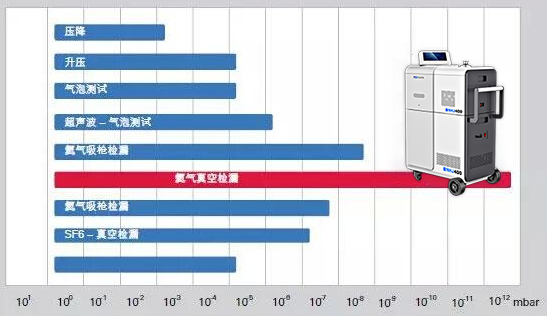 氦质谱检漏仪用于焊接绝热气瓶(杜瓦瓶)检漏