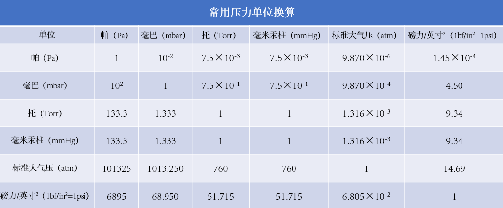 氦质谱检漏仪常用真空计量单位汇总