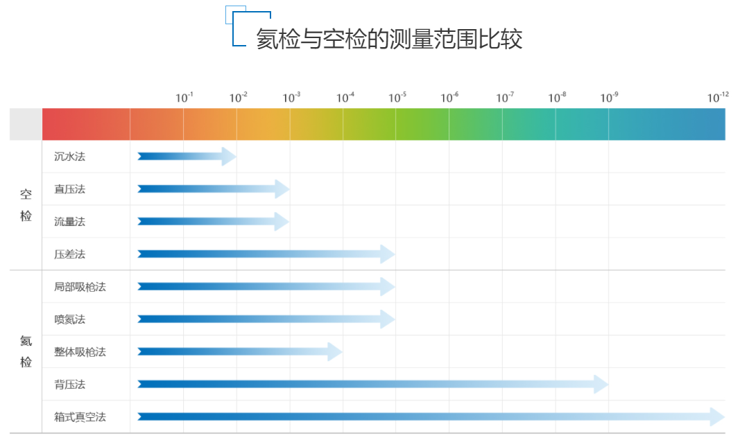 啥是本底？氦质谱检漏仪本底漏率值是什么？