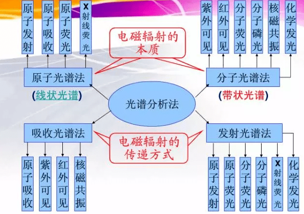 色谱、光谱、质谱丨三类分析仪器的区别和对比