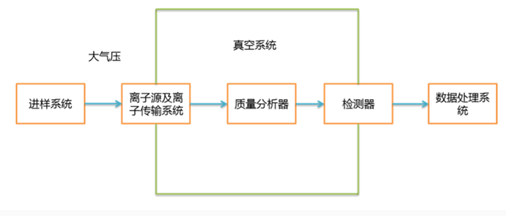 质谱和真空的相辅相成和发展