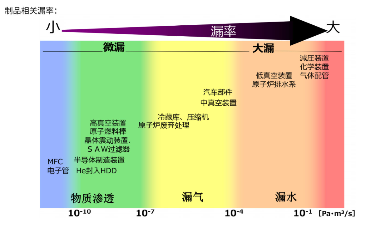 氦质谱检漏仪常用方法对比【全】