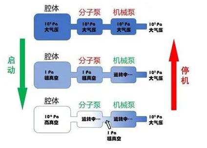 ​机械泵对氦质谱检漏仪灵敏度的作用