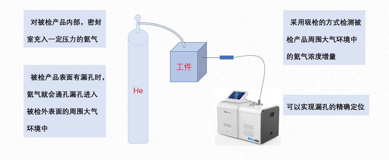 【专业解读】氦检漏吸枪法与氦罩法区别与应用