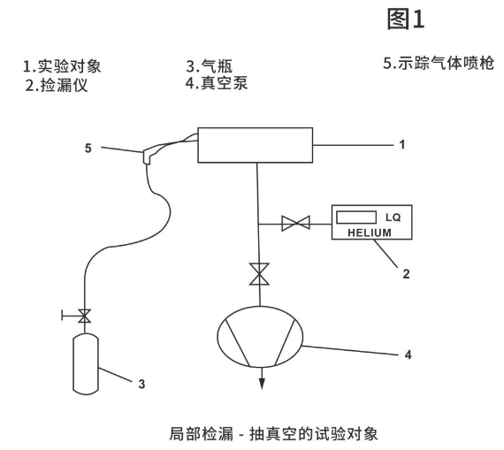 局部检漏-抽真空的试验对象